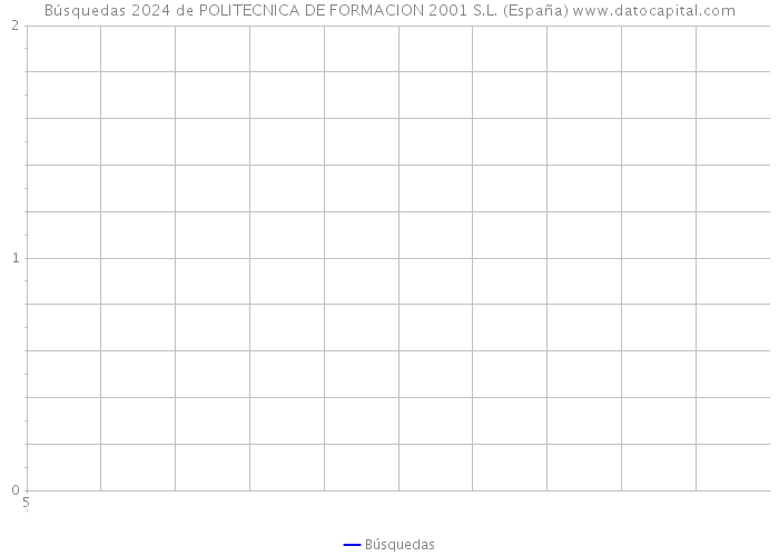Búsquedas 2024 de POLITECNICA DE FORMACION 2001 S.L. (España) 