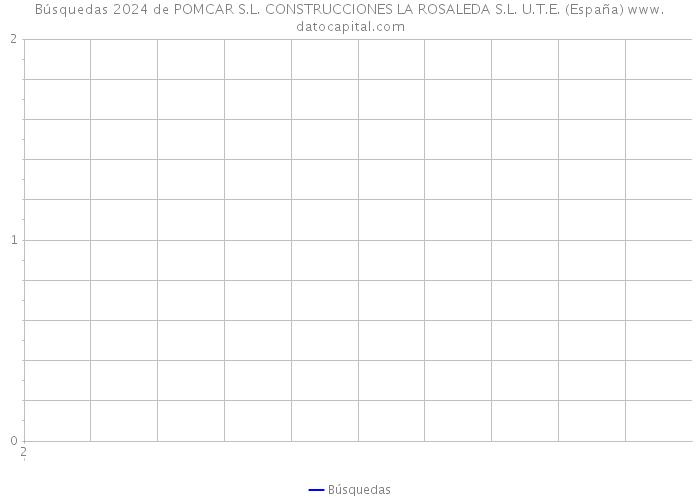 Búsquedas 2024 de POMCAR S.L. CONSTRUCCIONES LA ROSALEDA S.L. U.T.E. (España) 