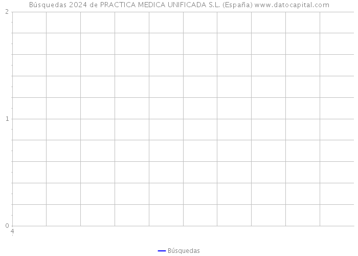 Búsquedas 2024 de PRACTICA MEDICA UNIFICADA S.L. (España) 