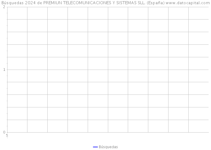 Búsquedas 2024 de PREMIUN TELECOMUNICACIONES Y SISTEMAS SLL. (España) 