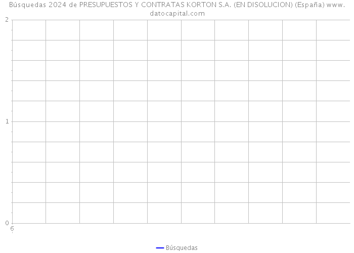 Búsquedas 2024 de PRESUPUESTOS Y CONTRATAS KORTON S.A. (EN DISOLUCION) (España) 
