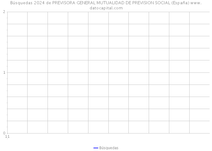 Búsquedas 2024 de PREVISORA GENERAL MUTUALIDAD DE PREVISION SOCIAL (España) 