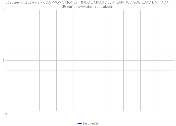 Búsquedas 2024 de PRIDA PROMOCIONES INMOBILIARIAS DEL ATLANTICO SOCIEDAD LIMITADA. (España) 