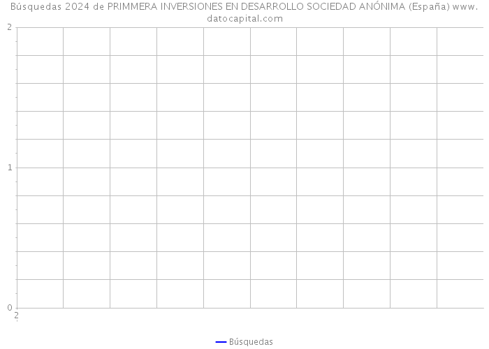 Búsquedas 2024 de PRIMMERA INVERSIONES EN DESARROLLO SOCIEDAD ANÓNIMA (España) 