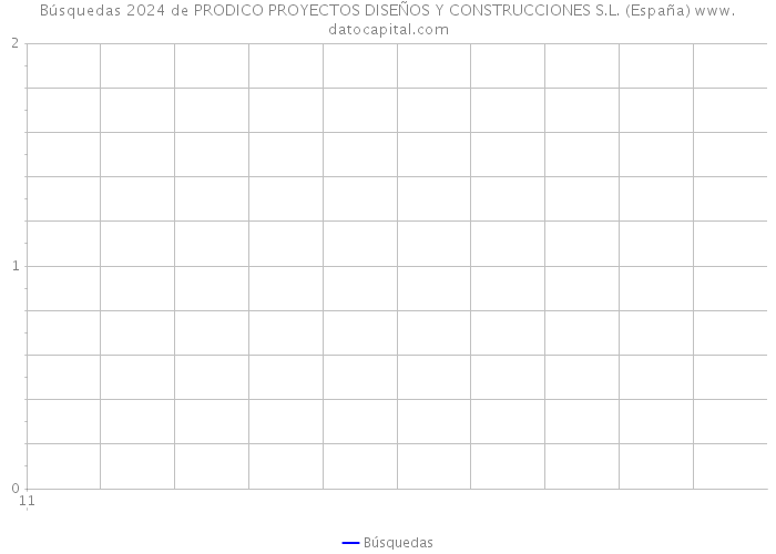 Búsquedas 2024 de PRODICO PROYECTOS DISEÑOS Y CONSTRUCCIONES S.L. (España) 