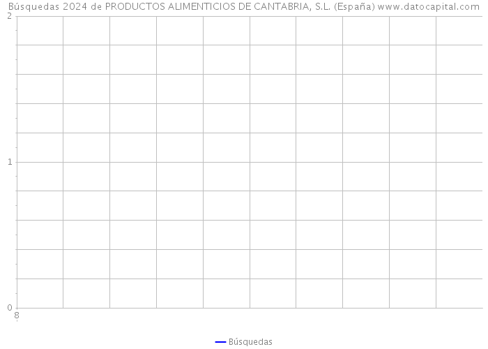 Búsquedas 2024 de PRODUCTOS ALIMENTICIOS DE CANTABRIA, S.L. (España) 