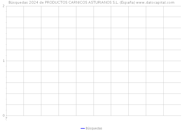 Búsquedas 2024 de PRODUCTOS CARNICOS ASTURIANOS S.L. (España) 