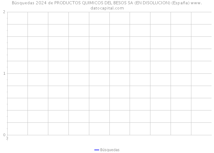 Búsquedas 2024 de PRODUCTOS QUIMICOS DEL BESOS SA (EN DISOLUCION) (España) 