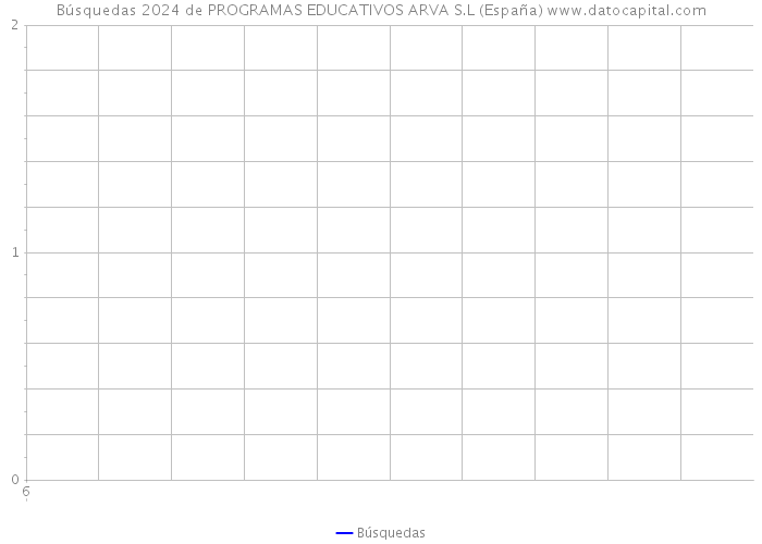 Búsquedas 2024 de PROGRAMAS EDUCATIVOS ARVA S.L (España) 
