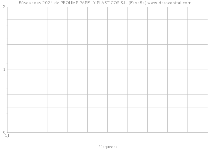Búsquedas 2024 de PROLIMP PAPEL Y PLASTICOS S.L. (España) 