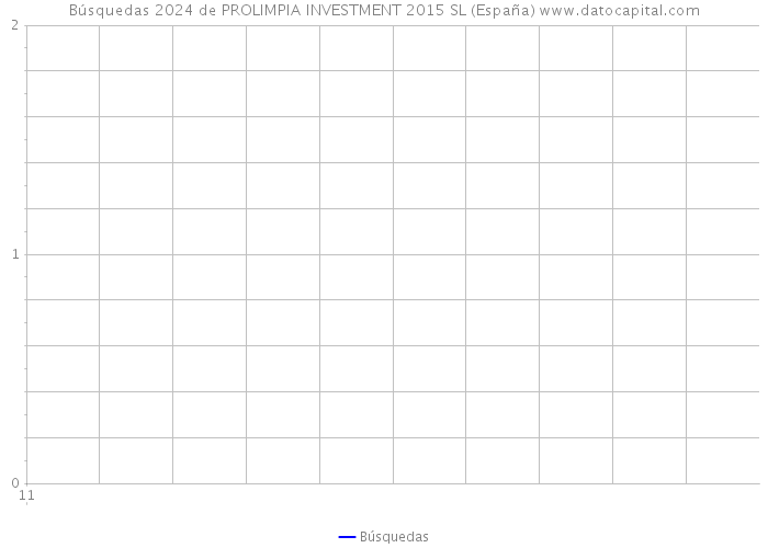 Búsquedas 2024 de PROLIMPIA INVESTMENT 2015 SL (España) 