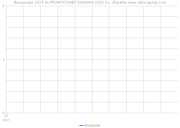 Búsquedas 2024 de PROMOCIONES DHANANI 2002 S.L. (España) 