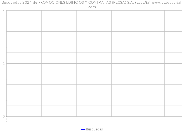 Búsquedas 2024 de PROMOCIONES EDIFICIOS Y CONTRATAS (PECSA) S.A. (España) 