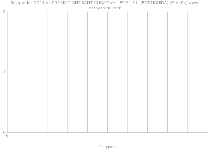 Búsquedas 2024 de PROMOCIONS SANT CUGAT VALLES 64 S.L. (EXTINGUIDA) (España) 