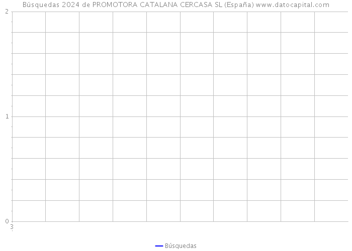 Búsquedas 2024 de PROMOTORA CATALANA CERCASA SL (España) 