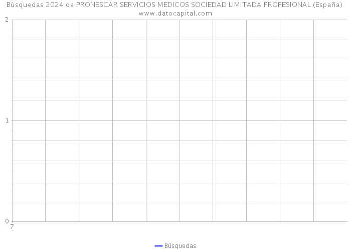 Búsquedas 2024 de PRONESCAR SERVICIOS MEDICOS SOCIEDAD LIMITADA PROFESIONAL (España) 