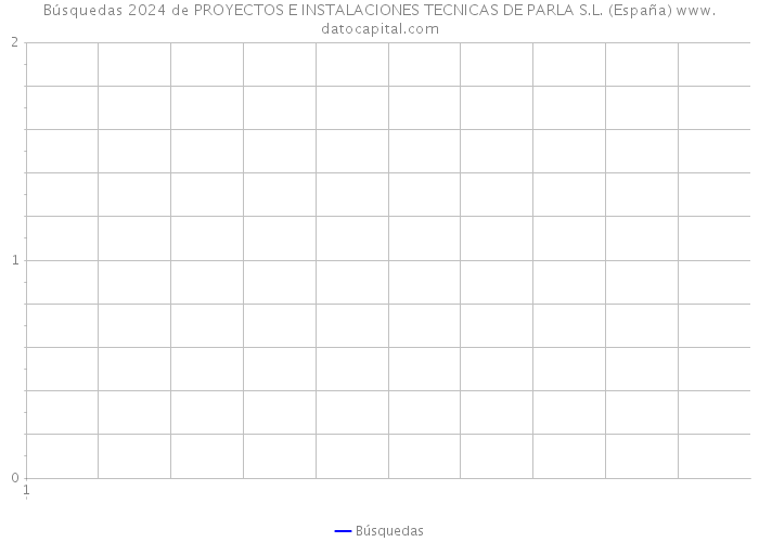Búsquedas 2024 de PROYECTOS E INSTALACIONES TECNICAS DE PARLA S.L. (España) 
