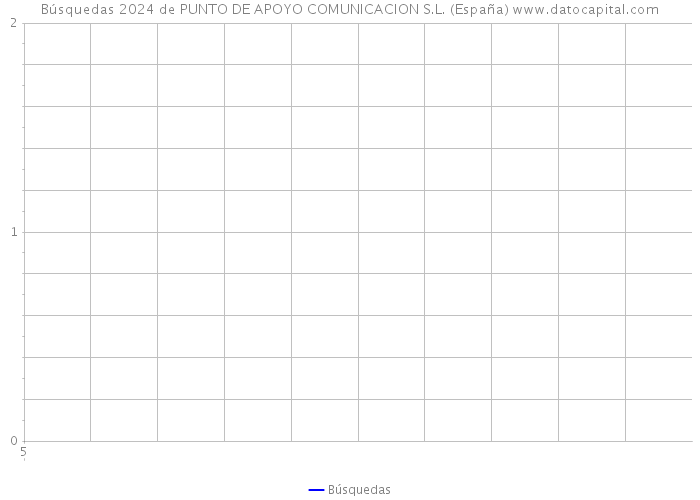 Búsquedas 2024 de PUNTO DE APOYO COMUNICACION S.L. (España) 
