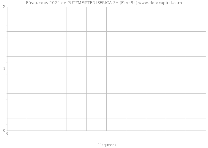 Búsquedas 2024 de PUTZMEISTER IBERICA SA (España) 