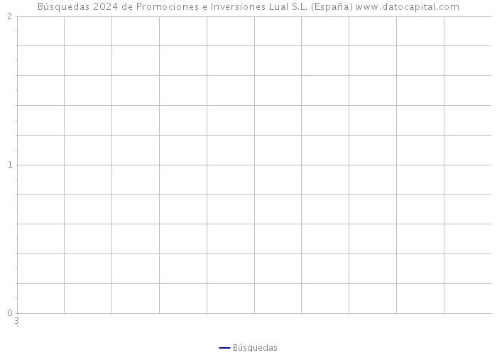 Búsquedas 2024 de Promociones e Inversiones Lual S.L. (España) 