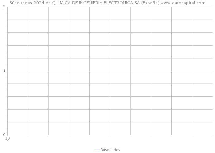 Búsquedas 2024 de QUIMICA DE INGENIERIA ELECTRONICA SA (España) 