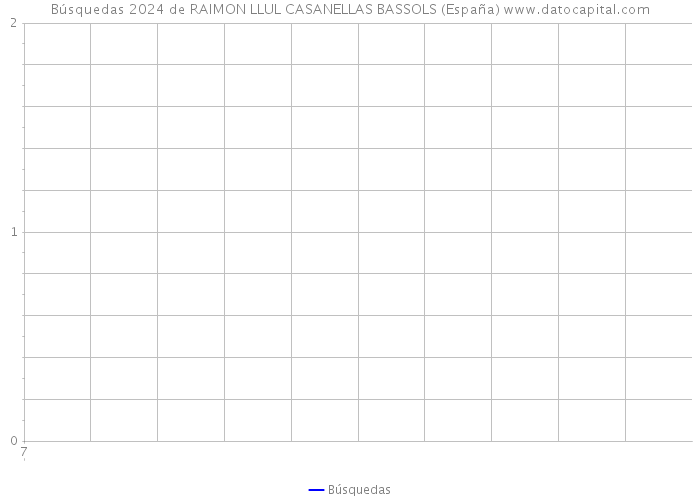 Búsquedas 2024 de RAIMON LLUL CASANELLAS BASSOLS (España) 