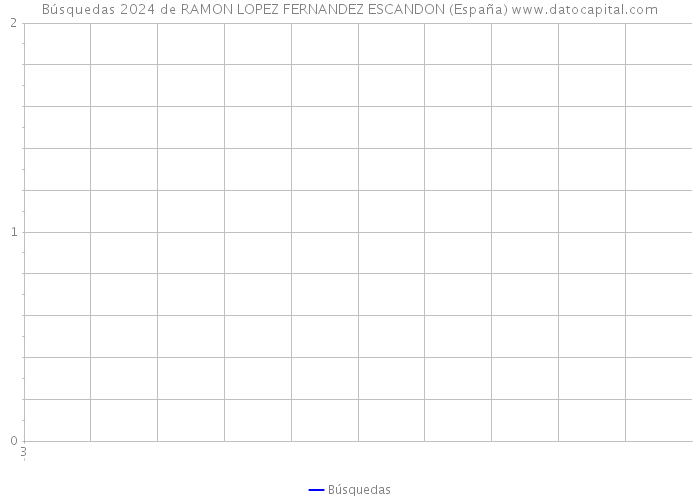 Búsquedas 2024 de RAMON LOPEZ FERNANDEZ ESCANDON (España) 