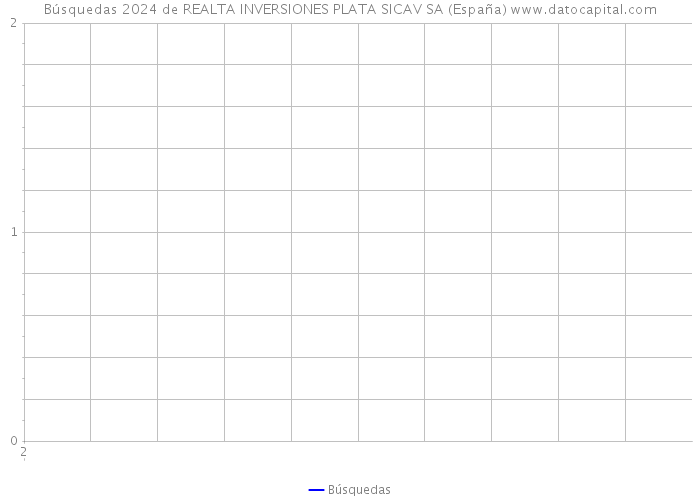 Búsquedas 2024 de REALTA INVERSIONES PLATA SICAV SA (España) 