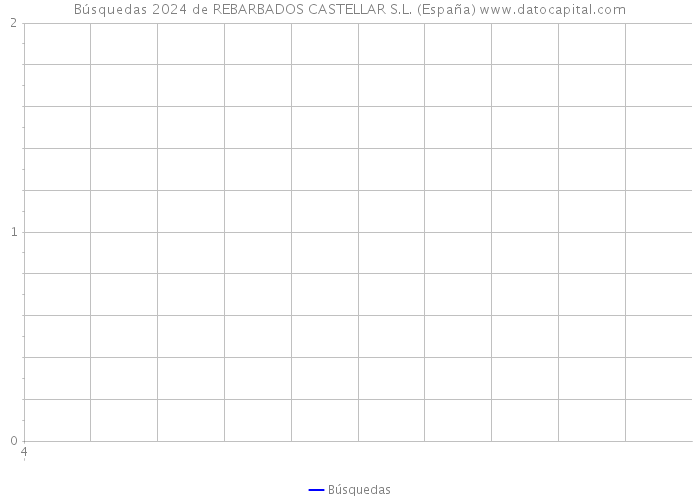 Búsquedas 2024 de REBARBADOS CASTELLAR S.L. (España) 