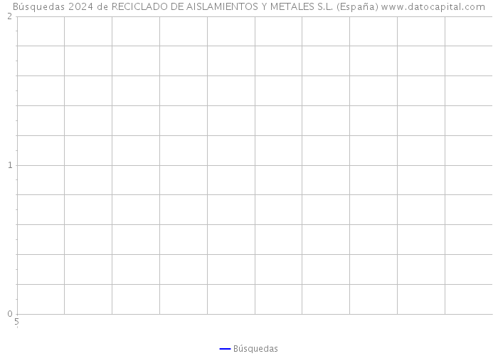 Búsquedas 2024 de RECICLADO DE AISLAMIENTOS Y METALES S.L. (España) 