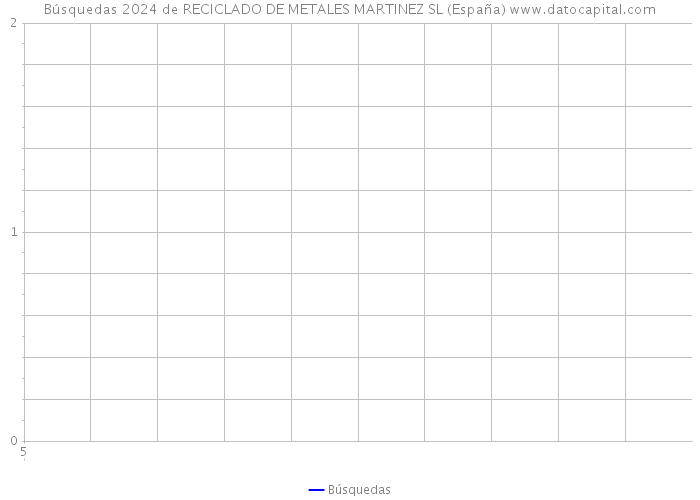 Búsquedas 2024 de RECICLADO DE METALES MARTINEZ SL (España) 