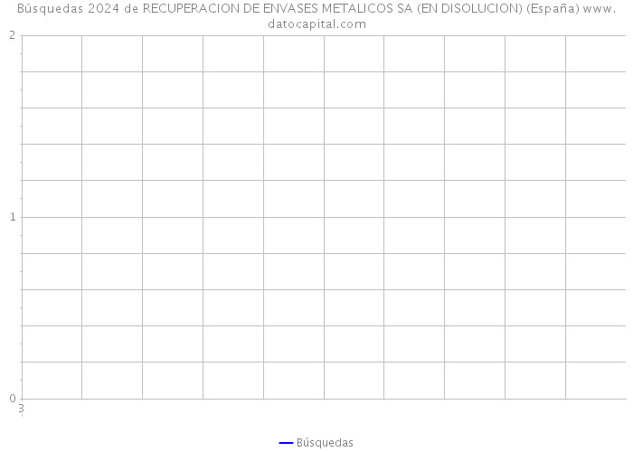 Búsquedas 2024 de RECUPERACION DE ENVASES METALICOS SA (EN DISOLUCION) (España) 