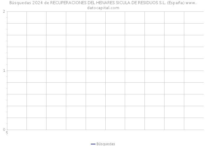 Búsquedas 2024 de RECUPERACIONES DEL HENARES SICULA DE RESIDUOS S.L. (España) 