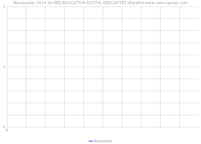 Búsquedas 2024 de RED EDUCATIVA DIGITAL DESCARTES (España) 