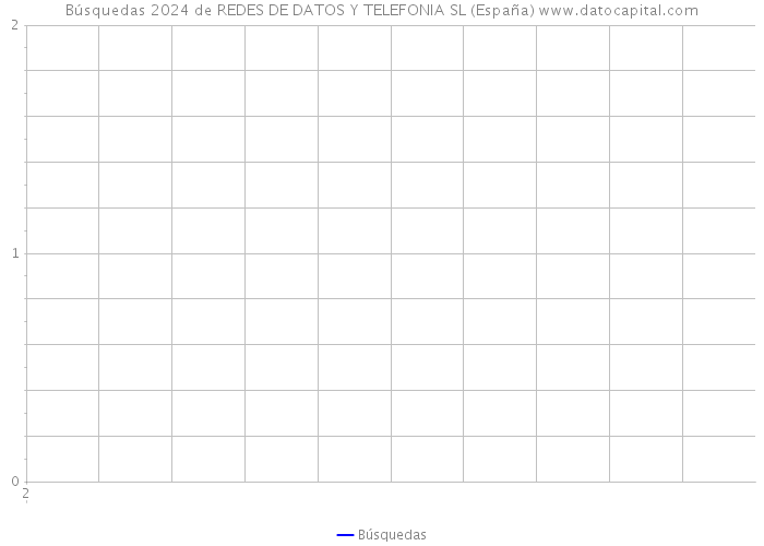 Búsquedas 2024 de REDES DE DATOS Y TELEFONIA SL (España) 