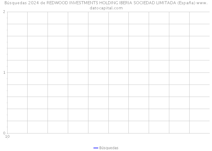 Búsquedas 2024 de REDWOOD INVESTMENTS HOLDING IBERIA SOCIEDAD LIMITADA (España) 