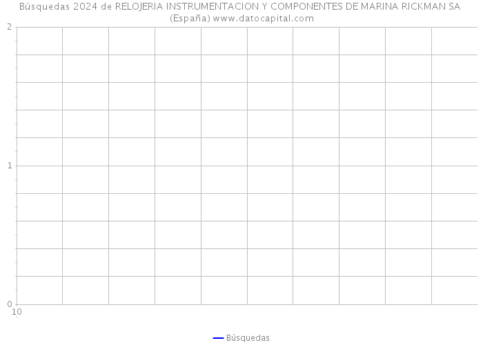 Búsquedas 2024 de RELOJERIA INSTRUMENTACION Y COMPONENTES DE MARINA RICKMAN SA (España) 