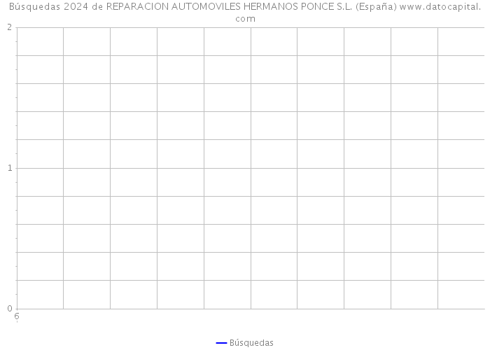 Búsquedas 2024 de REPARACION AUTOMOVILES HERMANOS PONCE S.L. (España) 