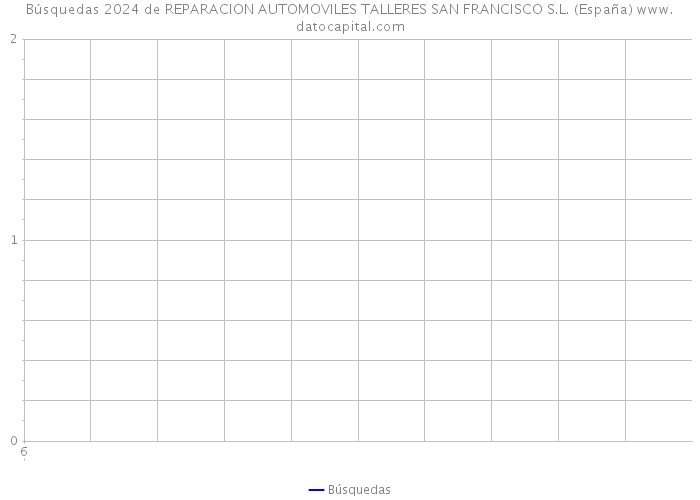 Búsquedas 2024 de REPARACION AUTOMOVILES TALLERES SAN FRANCISCO S.L. (España) 