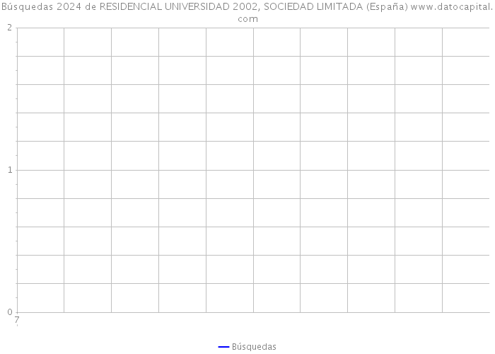 Búsquedas 2024 de RESIDENCIAL UNIVERSIDAD 2002, SOCIEDAD LIMITADA (España) 