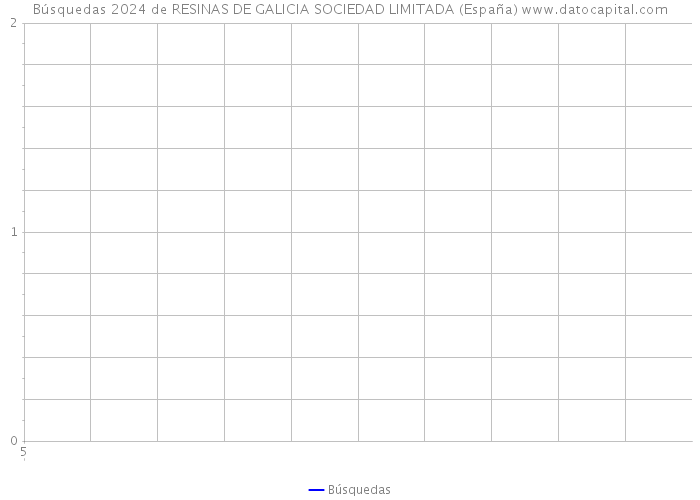 Búsquedas 2024 de RESINAS DE GALICIA SOCIEDAD LIMITADA (España) 