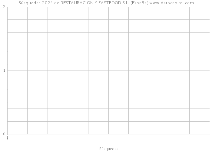 Búsquedas 2024 de RESTAURACION Y FASTFOOD S.L. (España) 