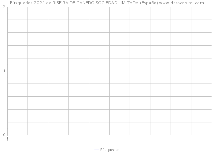 Búsquedas 2024 de RIBEIRA DE CANEDO SOCIEDAD LIMITADA (España) 