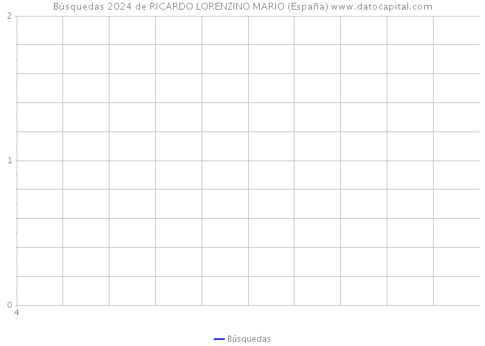 Búsquedas 2024 de RICARDO LORENZINO MARIO (España) 