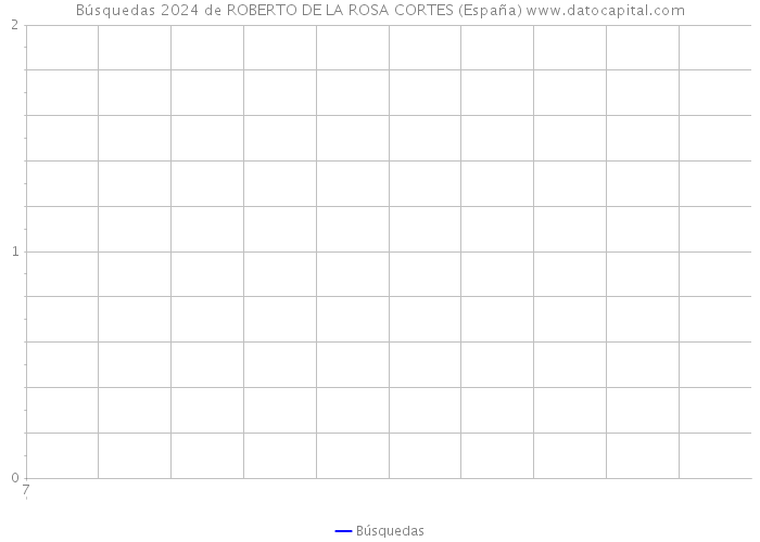 Búsquedas 2024 de ROBERTO DE LA ROSA CORTES (España) 
