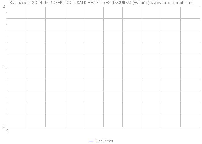 Búsquedas 2024 de ROBERTO GIL SANCHEZ S.L. (EXTINGUIDA) (España) 