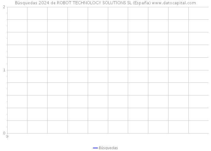Búsquedas 2024 de ROBOT TECHNOLOGY SOLUTIONS SL (España) 