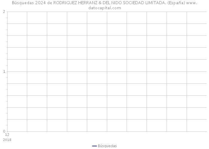 Búsquedas 2024 de RODRIGUEZ HERRANZ & DEL NIDO SOCIEDAD LIMITADA. (España) 