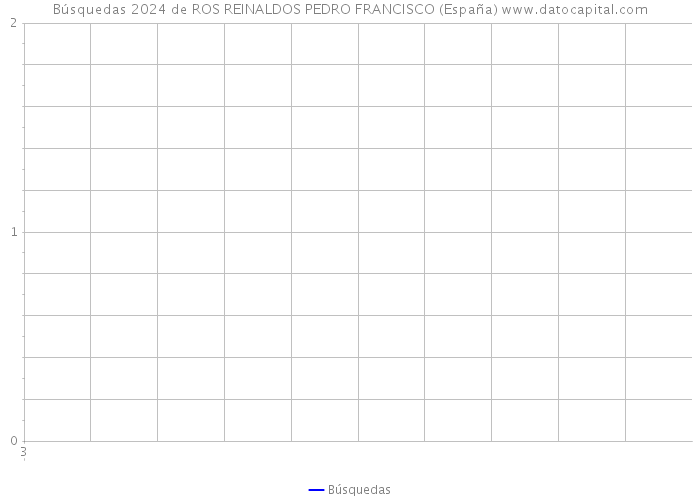 Búsquedas 2024 de ROS REINALDOS PEDRO FRANCISCO (España) 