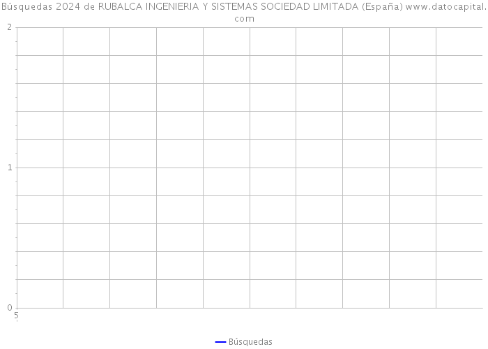 Búsquedas 2024 de RUBALCA INGENIERIA Y SISTEMAS SOCIEDAD LIMITADA (España) 